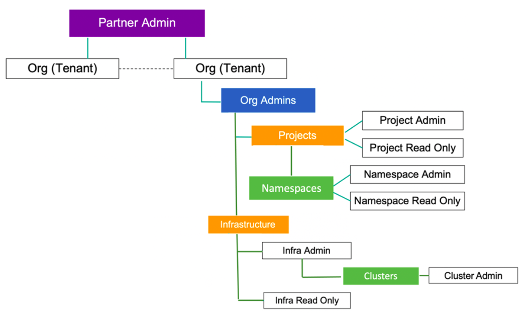 Typical hierarchy of roles in an organization.